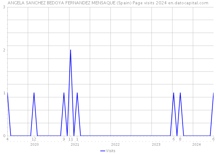 ANGELA SANCHEZ BEDOYA FERNANDEZ MENSAQUE (Spain) Page visits 2024 