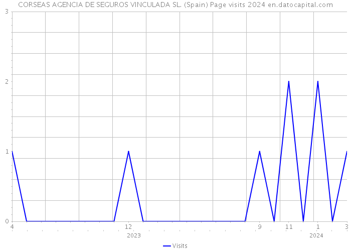 CORSEAS AGENCIA DE SEGUROS VINCULADA SL. (Spain) Page visits 2024 