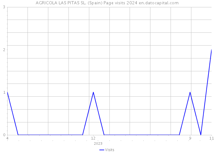 AGRICOLA LAS PITAS SL. (Spain) Page visits 2024 