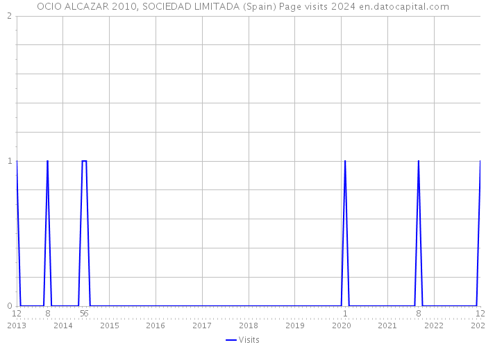 OCIO ALCAZAR 2010, SOCIEDAD LIMITADA (Spain) Page visits 2024 