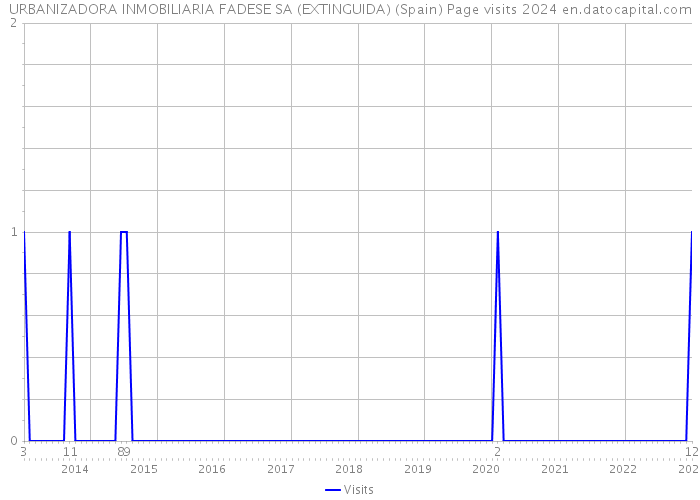 URBANIZADORA INMOBILIARIA FADESE SA (EXTINGUIDA) (Spain) Page visits 2024 