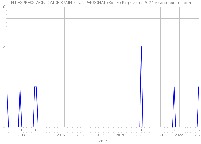 TNT EXPRESS WORLDWIDE SPAIN SL UNIPERSONAL (Spain) Page visits 2024 