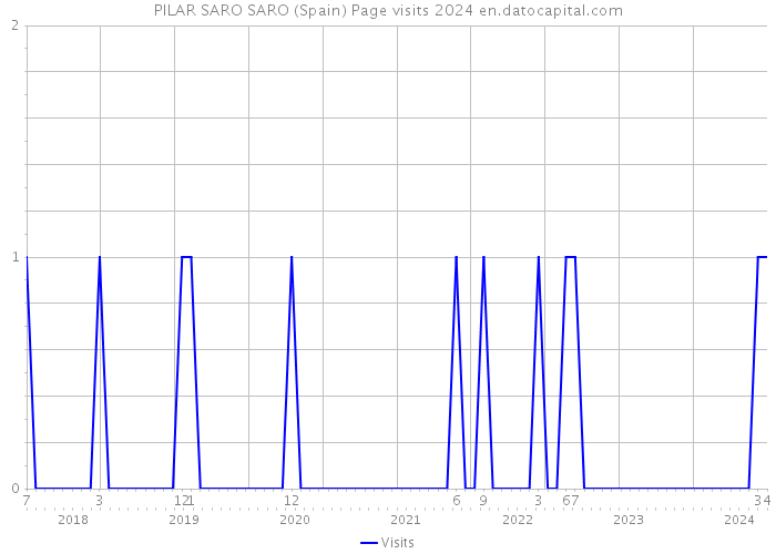 PILAR SARO SARO (Spain) Page visits 2024 