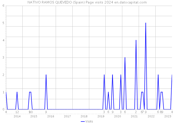 NATIVO RAMOS QUEVEDO (Spain) Page visits 2024 