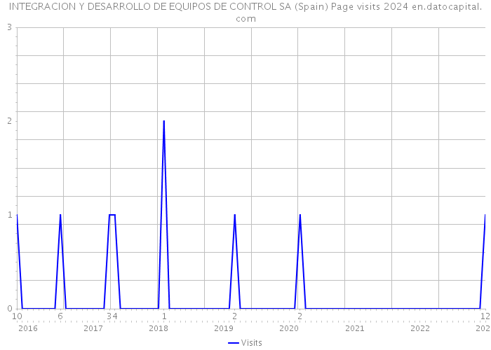 INTEGRACION Y DESARROLLO DE EQUIPOS DE CONTROL SA (Spain) Page visits 2024 