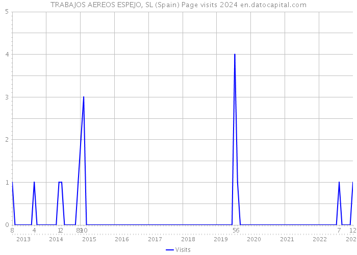 TRABAJOS AEREOS ESPEJO, SL (Spain) Page visits 2024 
