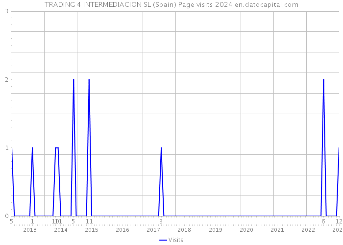 TRADING 4 INTERMEDIACION SL (Spain) Page visits 2024 