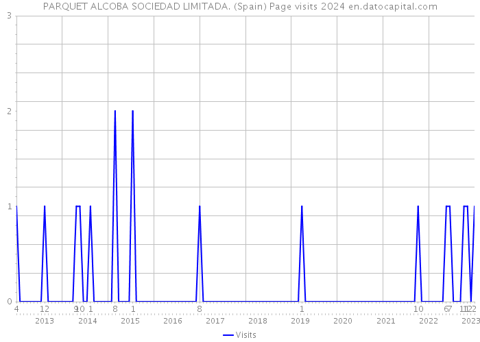 PARQUET ALCOBA SOCIEDAD LIMITADA. (Spain) Page visits 2024 