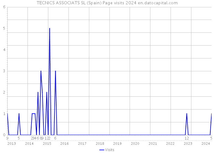 TECNICS ASSOCIATS SL (Spain) Page visits 2024 