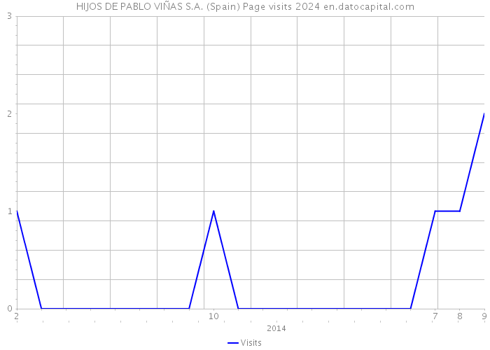 HIJOS DE PABLO VIÑAS S.A. (Spain) Page visits 2024 