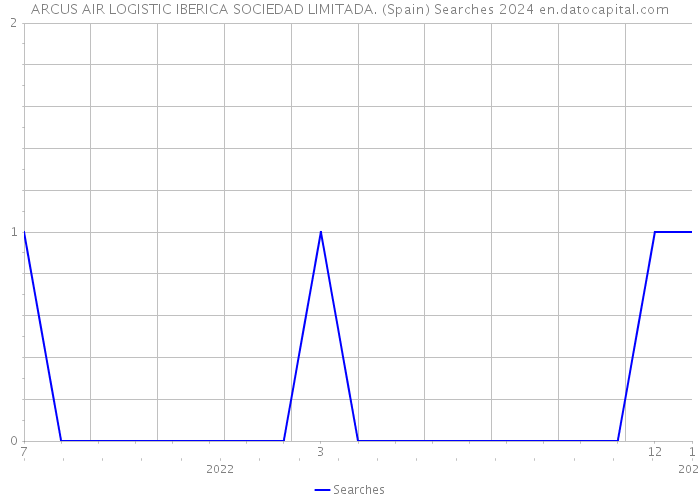 ARCUS AIR LOGISTIC IBERICA SOCIEDAD LIMITADA. (Spain) Searches 2024 