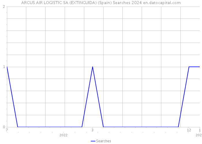 ARCUS AIR LOGISTIC SA (EXTINGUIDA) (Spain) Searches 2024 