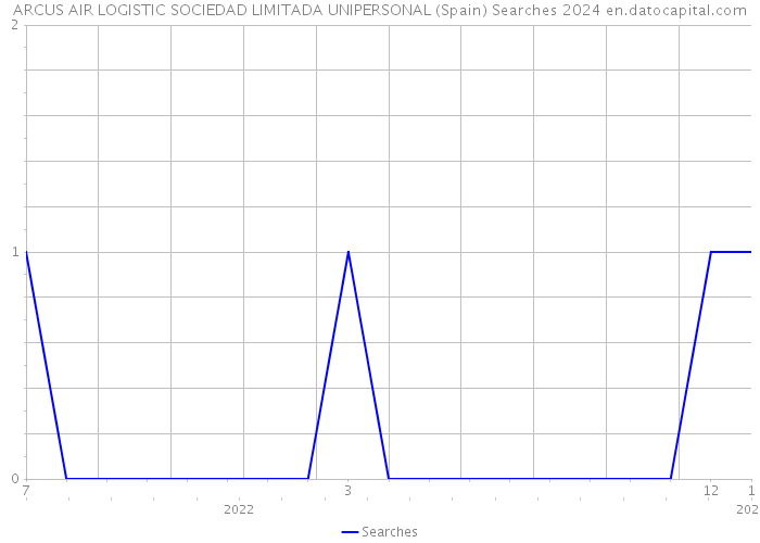 ARCUS AIR LOGISTIC SOCIEDAD LIMITADA UNIPERSONAL (Spain) Searches 2024 