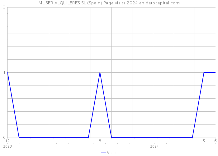 MUBER ALQUILERES SL (Spain) Page visits 2024 
