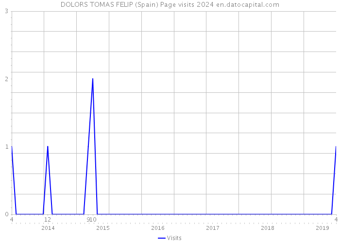 DOLORS TOMAS FELIP (Spain) Page visits 2024 