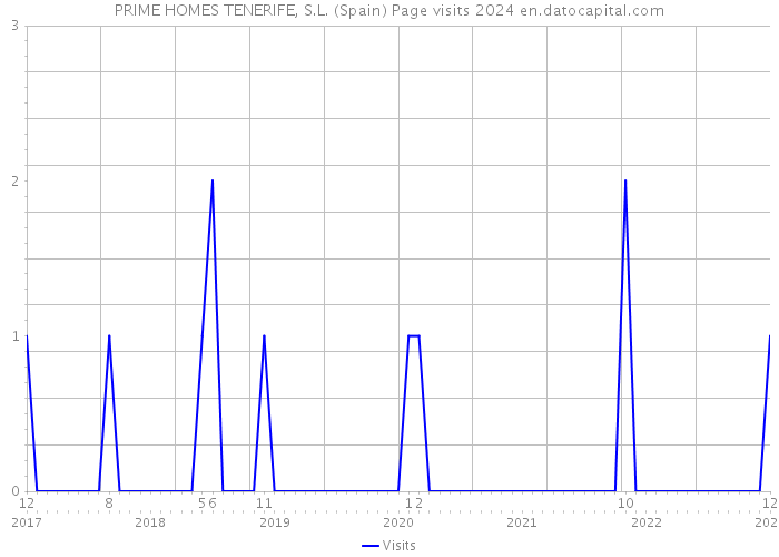 PRIME HOMES TENERIFE, S.L. (Spain) Page visits 2024 