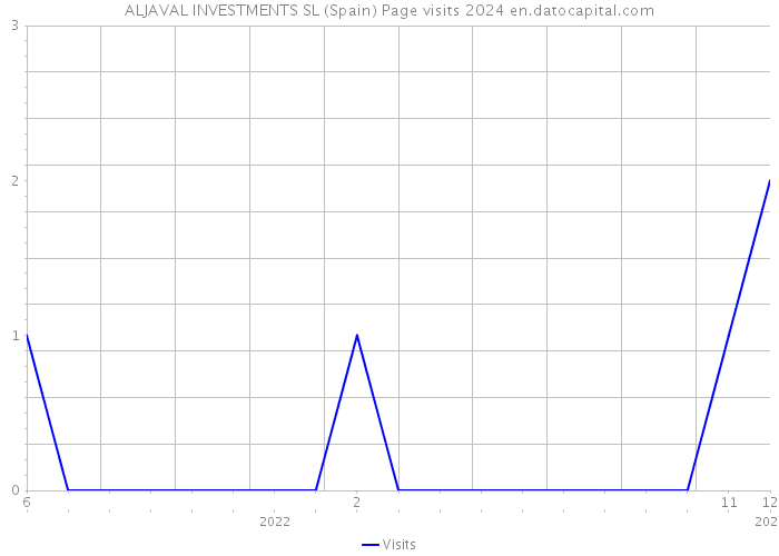 ALJAVAL INVESTMENTS SL (Spain) Page visits 2024 