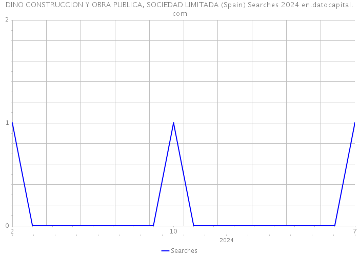 DINO CONSTRUCCION Y OBRA PUBLICA, SOCIEDAD LIMITADA (Spain) Searches 2024 