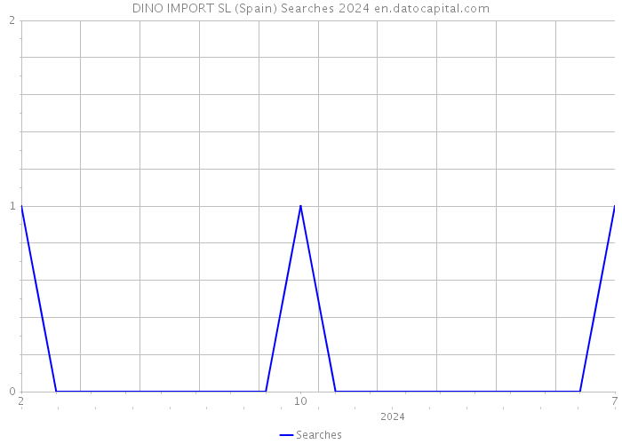 DINO IMPORT SL (Spain) Searches 2024 