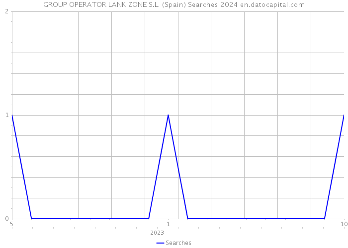 GROUP OPERATOR LANK ZONE S.L. (Spain) Searches 2024 