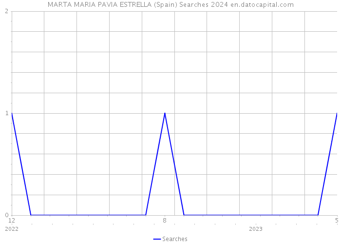 MARTA MARIA PAVIA ESTRELLA (Spain) Searches 2024 