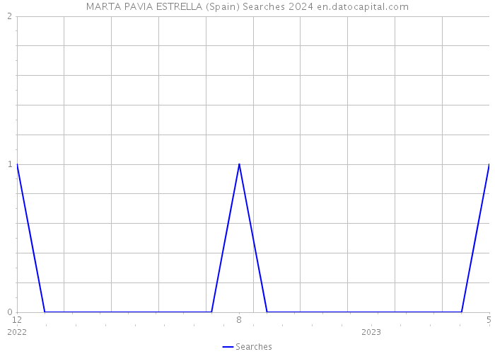 MARTA PAVIA ESTRELLA (Spain) Searches 2024 