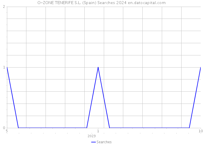 O-ZONE TENERIFE S.L. (Spain) Searches 2024 