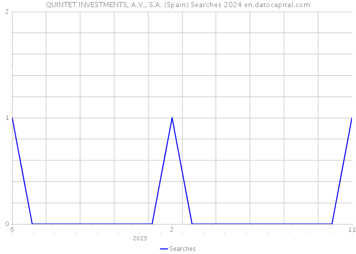 QUINTET INVESTMENTS, A.V., S.A. (Spain) Searches 2024 