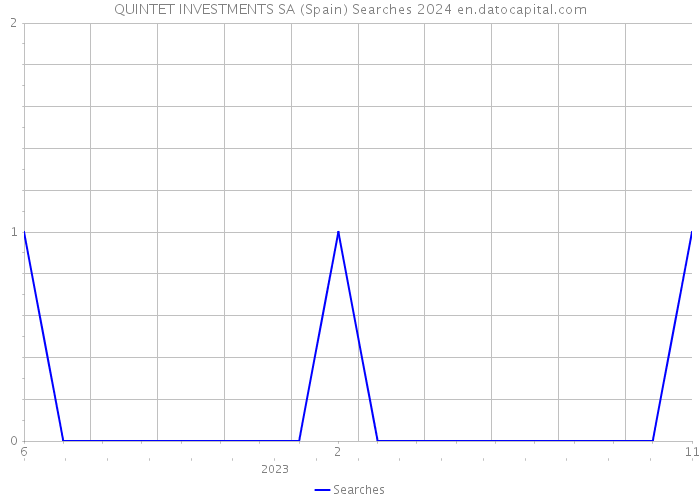 QUINTET INVESTMENTS SA (Spain) Searches 2024 