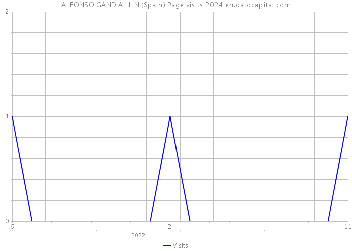 ALFONSO GANDIA LLIN (Spain) Page visits 2024 