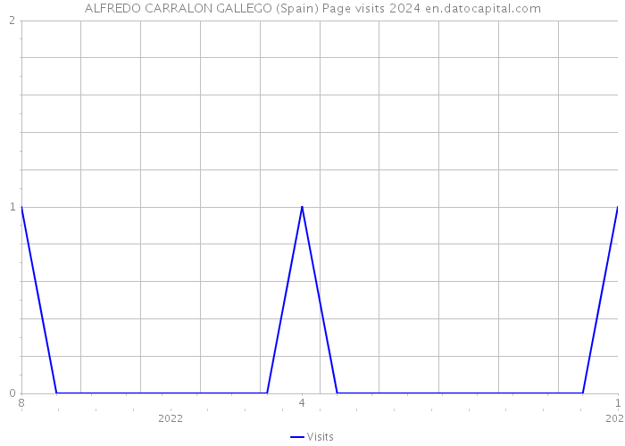 ALFREDO CARRALON GALLEGO (Spain) Page visits 2024 
