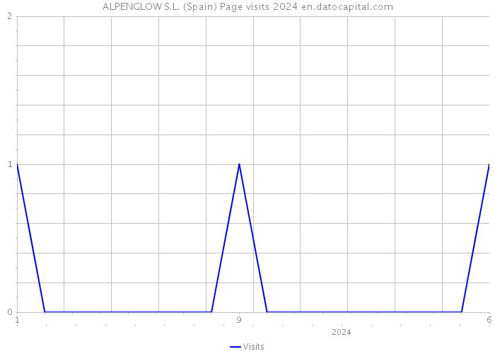 ALPENGLOW S.L. (Spain) Page visits 2024 