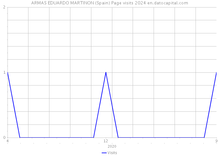 ARMAS EDUARDO MARTINON (Spain) Page visits 2024 