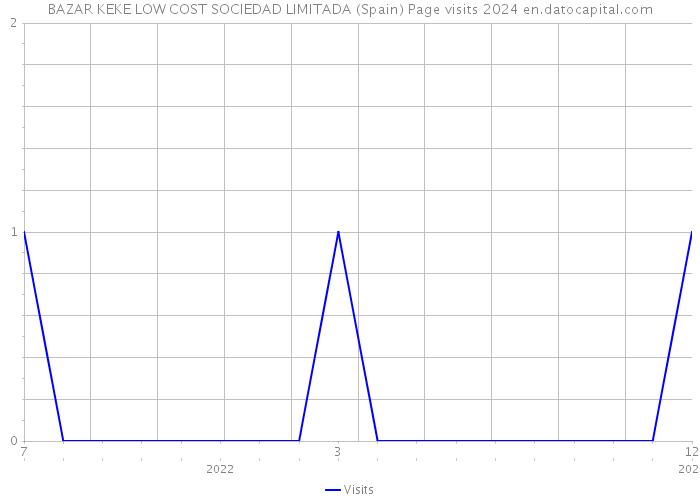BAZAR KEKE LOW COST SOCIEDAD LIMITADA (Spain) Page visits 2024 