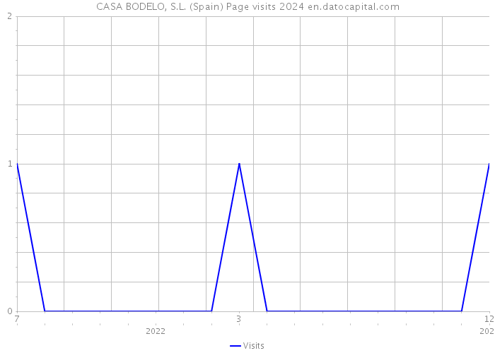 CASA BODELO, S.L. (Spain) Page visits 2024 