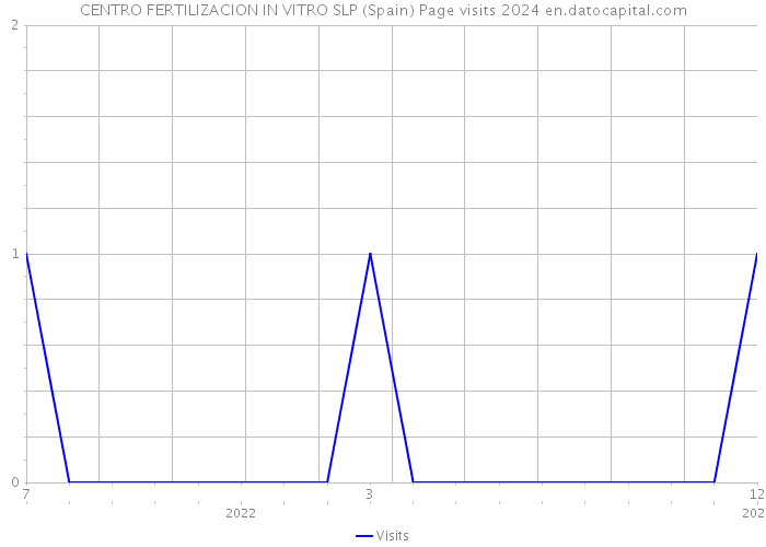 CENTRO FERTILIZACION IN VITRO SLP (Spain) Page visits 2024 