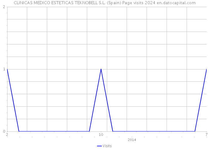 CLINICAS MEDICO ESTETICAS TEKNOBELL S.L. (Spain) Page visits 2024 