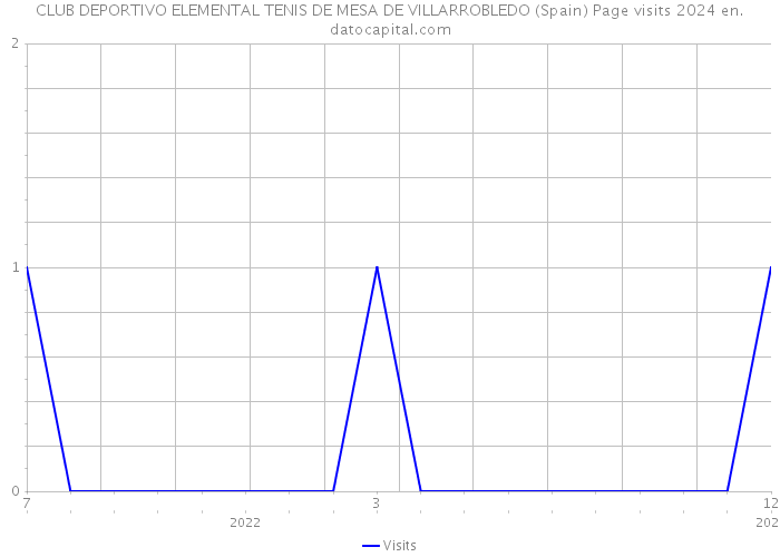 CLUB DEPORTIVO ELEMENTAL TENIS DE MESA DE VILLARROBLEDO (Spain) Page visits 2024 