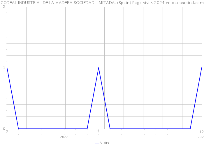 CODEAL INDUSTRIAL DE LA MADERA SOCIEDAD LIMITADA. (Spain) Page visits 2024 