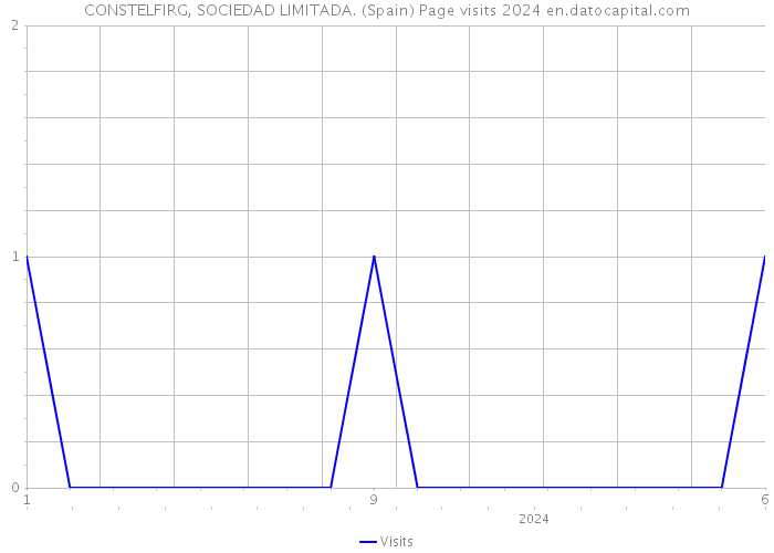 CONSTELFIRG, SOCIEDAD LIMITADA. (Spain) Page visits 2024 