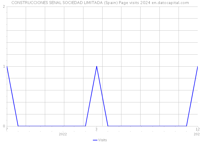 CONSTRUCCIONES SENAL SOCIEDAD LIMITADA (Spain) Page visits 2024 