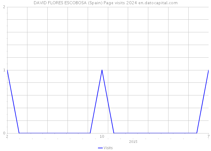 DAVID FLORES ESCOBOSA (Spain) Page visits 2024 