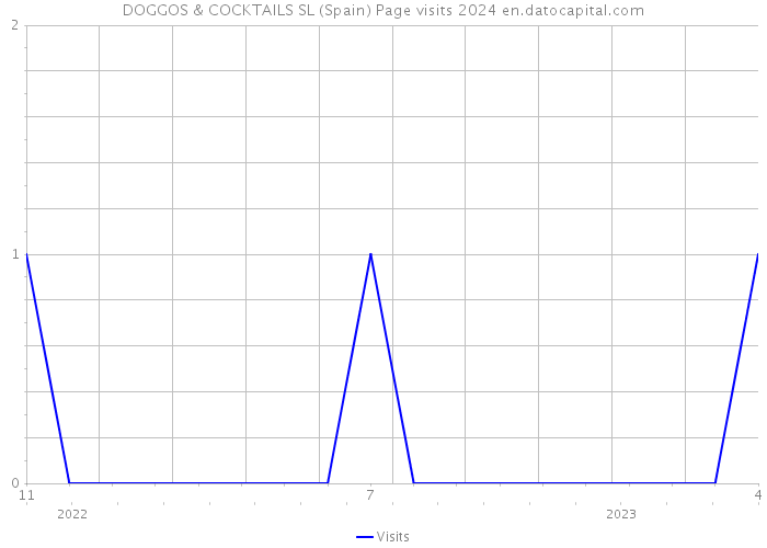 DOGGOS & COCKTAILS SL (Spain) Page visits 2024 
