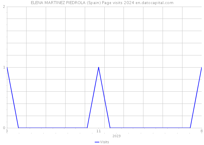 ELENA MARTINEZ PIEDROLA (Spain) Page visits 2024 
