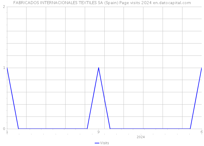 FABRICADOS INTERNACIONALES TEXTILES SA (Spain) Page visits 2024 