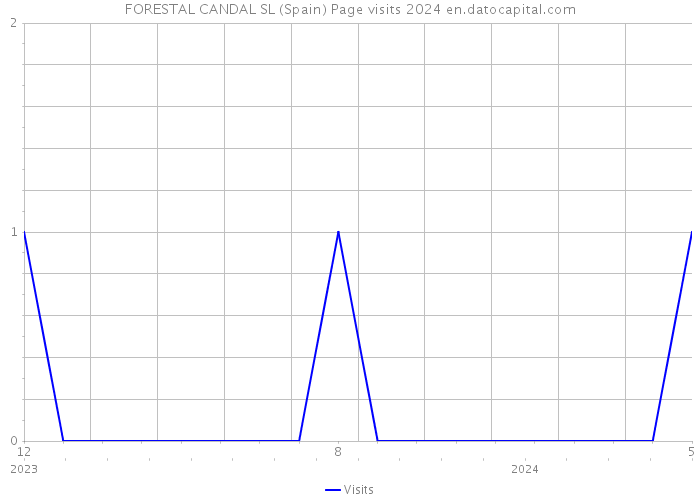 FORESTAL CANDAL SL (Spain) Page visits 2024 
