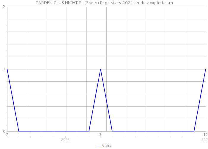 GARDEN CLUB NIGHT SL (Spain) Page visits 2024 