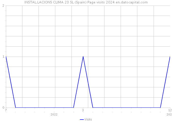 INSTAL.LACIONS CLIMA 23 SL (Spain) Page visits 2024 