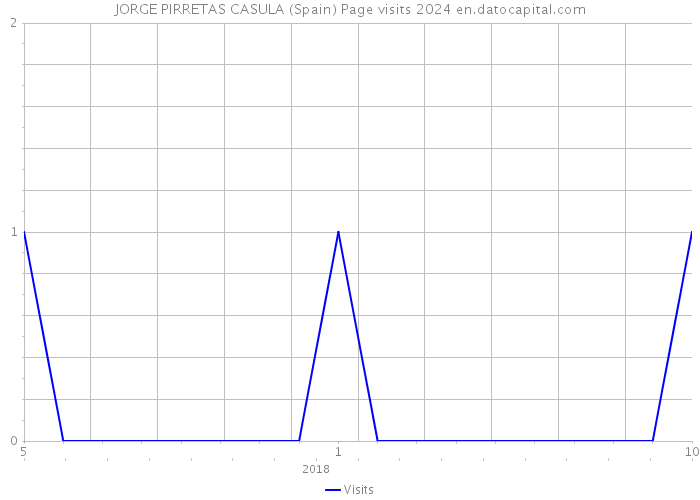 JORGE PIRRETAS CASULA (Spain) Page visits 2024 