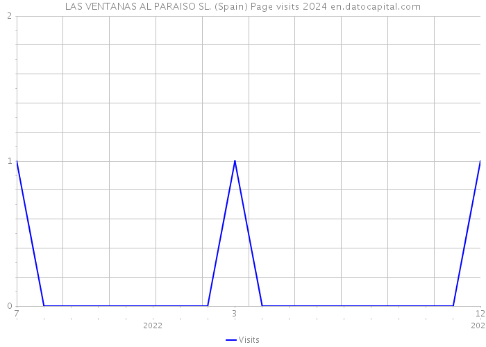 LAS VENTANAS AL PARAISO SL. (Spain) Page visits 2024 